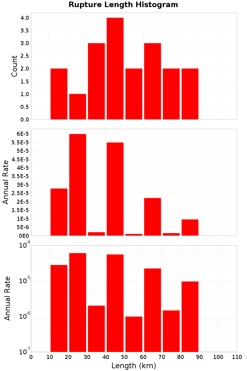 Length Hist