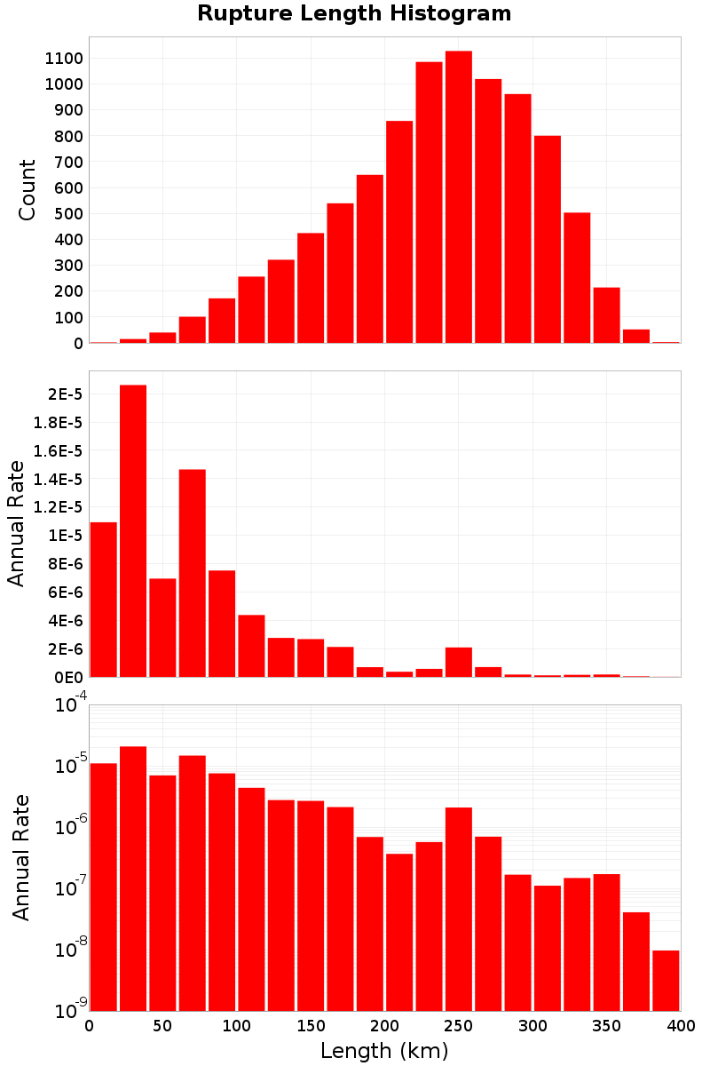 Length Hist