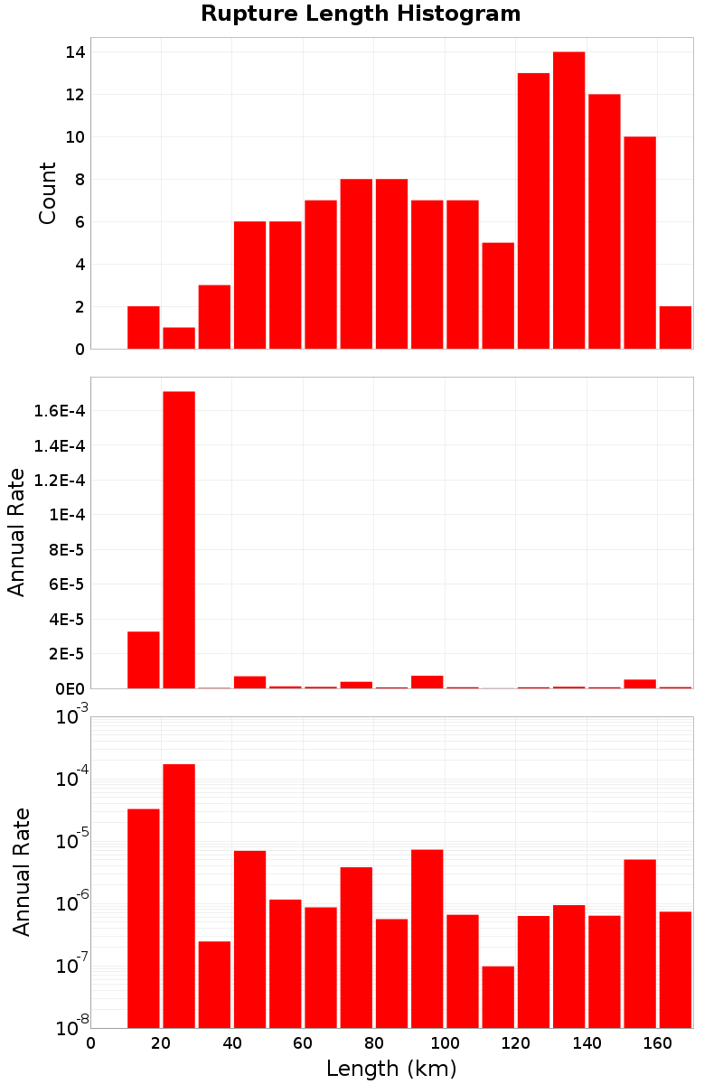 Length Hist