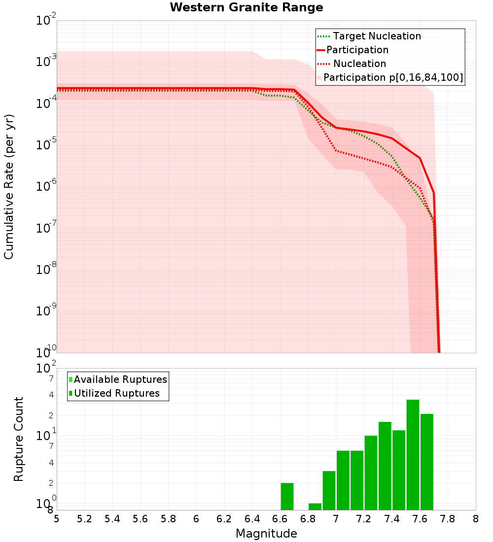 Cumulative Plot