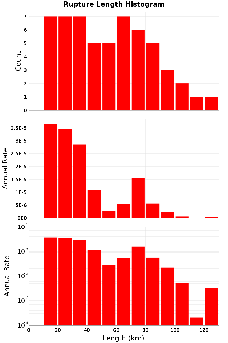 Length Hist
