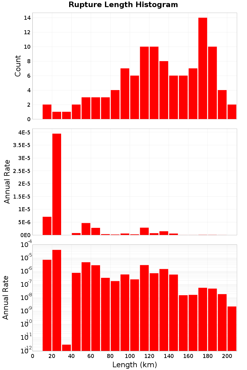 Length Hist