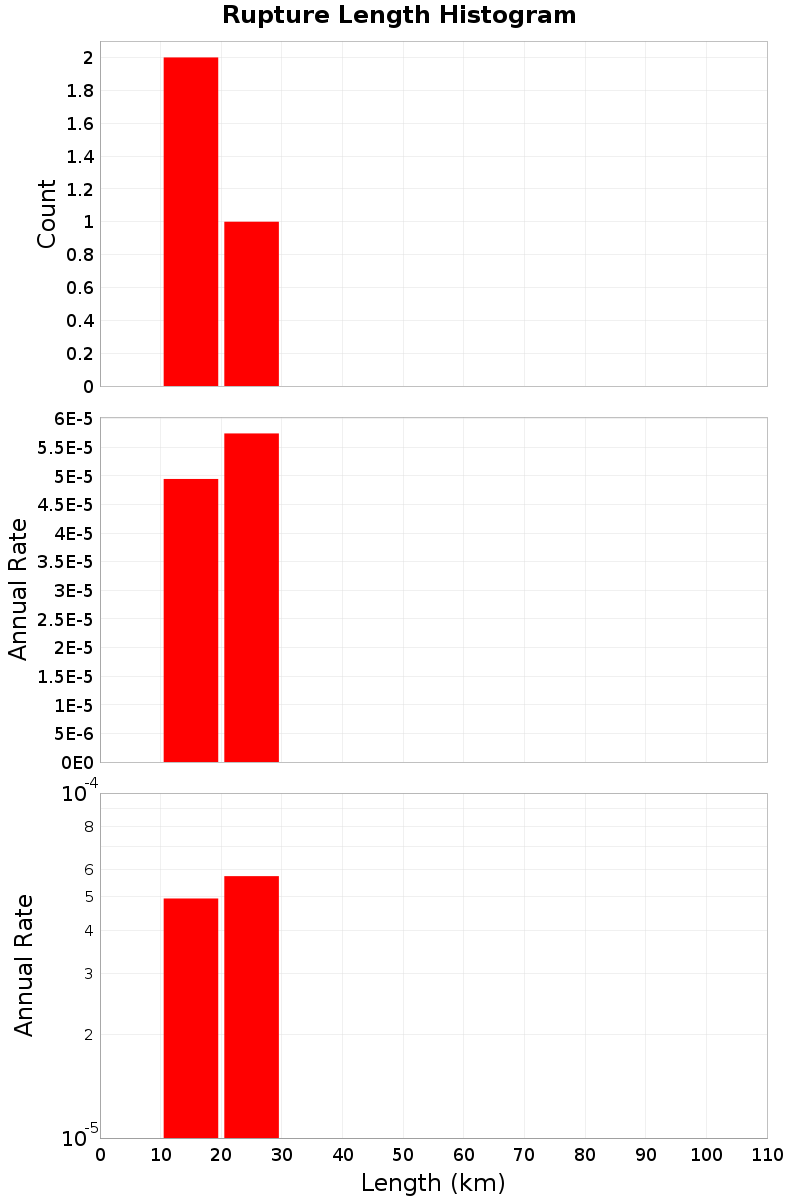 Length Hist