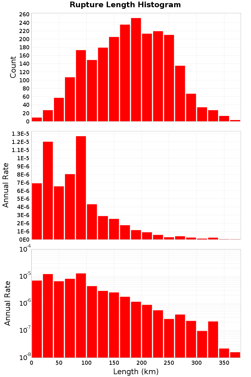 Length Hist