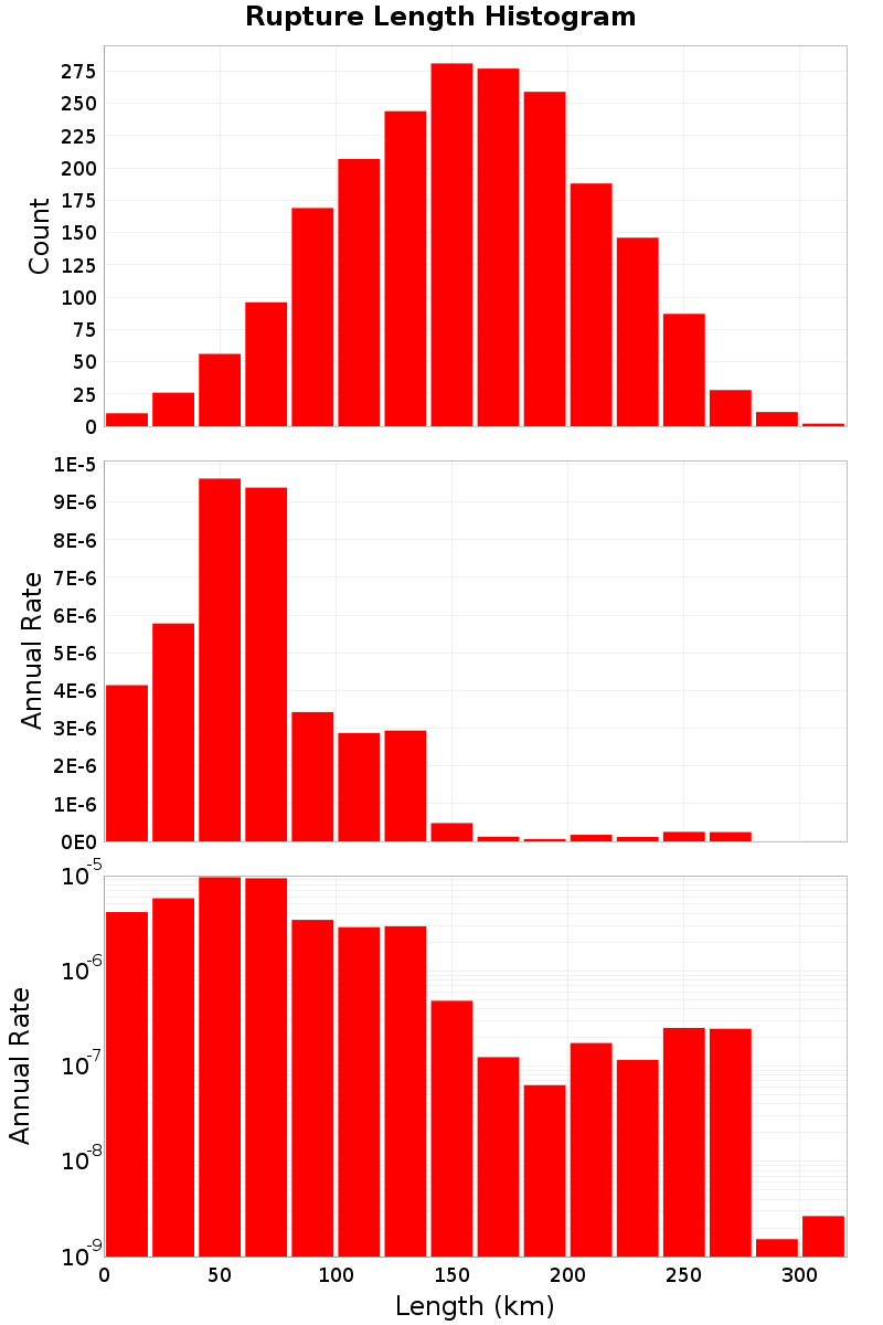 Length Hist