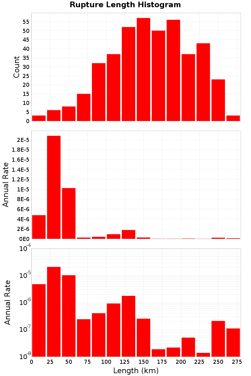 Length Hist