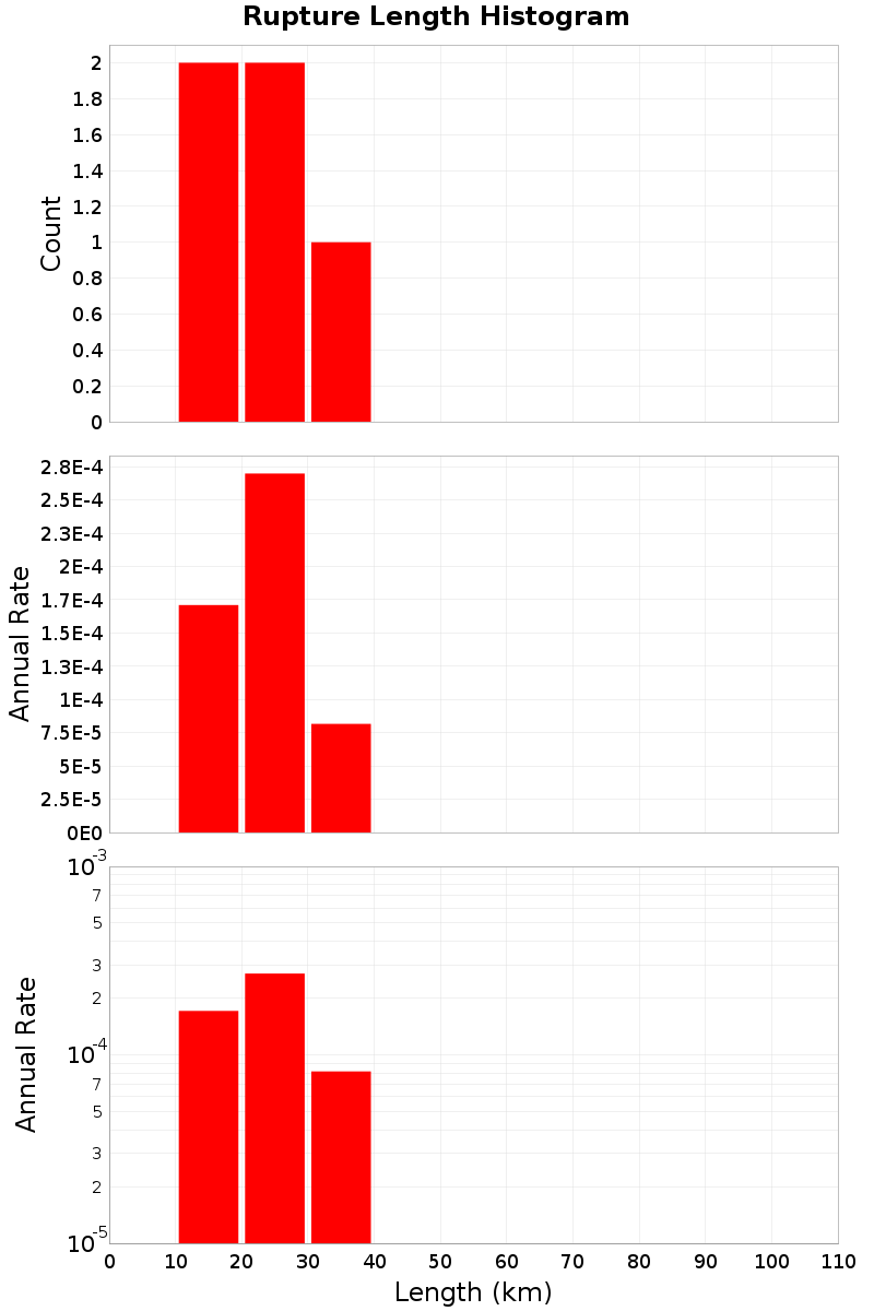 Length Hist