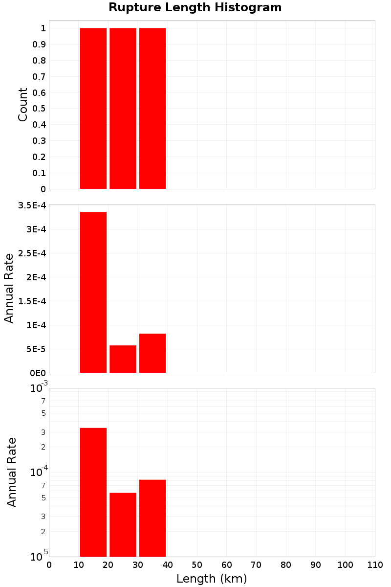 Length Hist