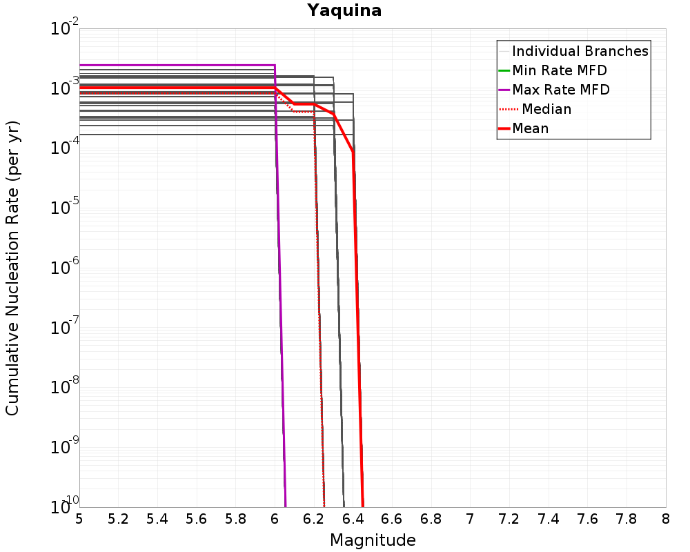 Cumulative Plot