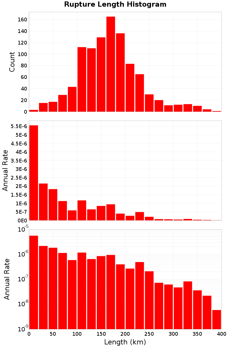 Length Hist