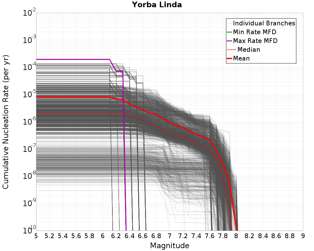Cumulative Plot