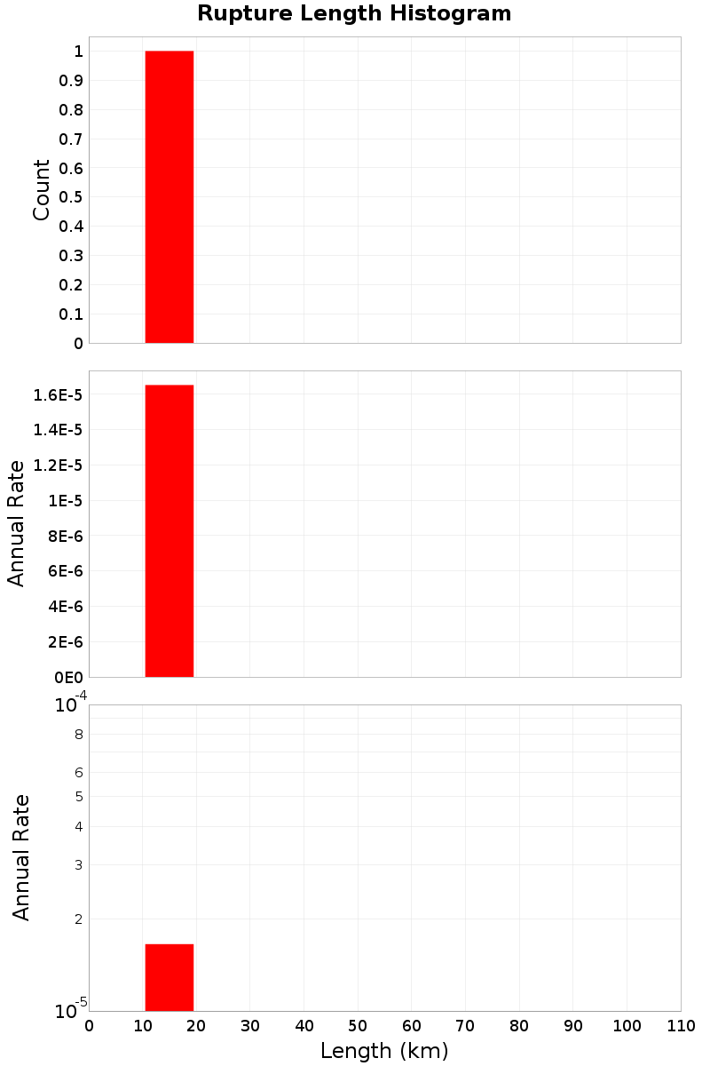 Length Hist