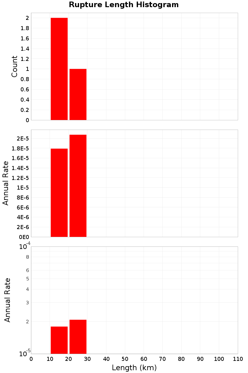 Length Hist