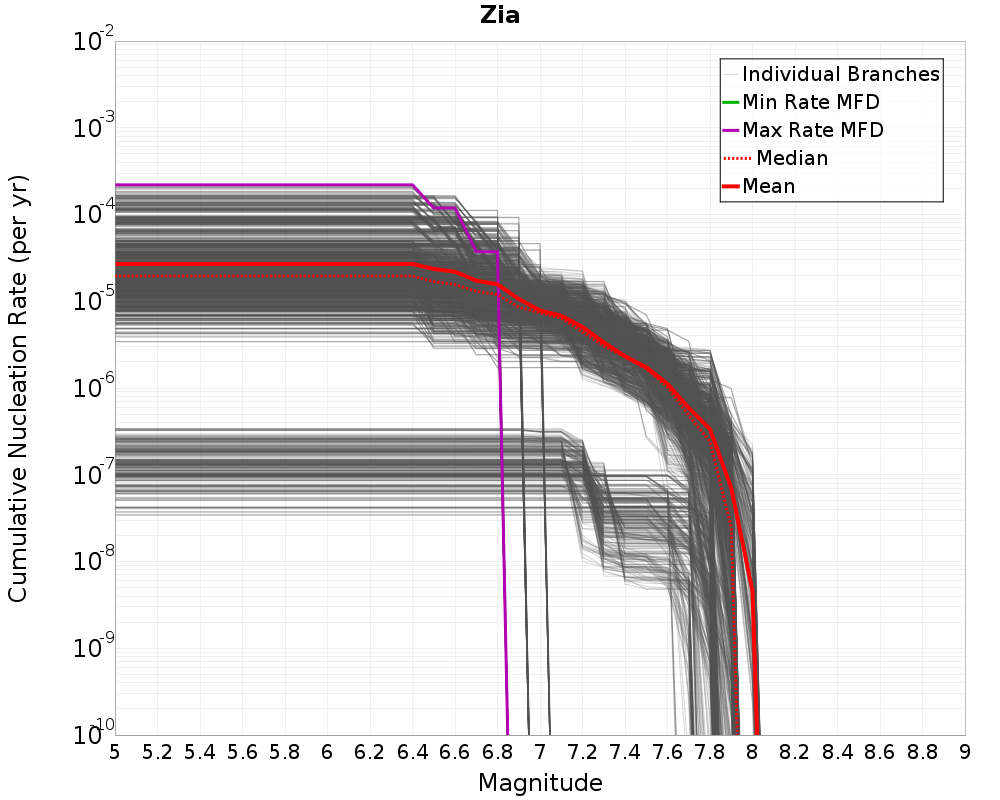 Cumulative Plot