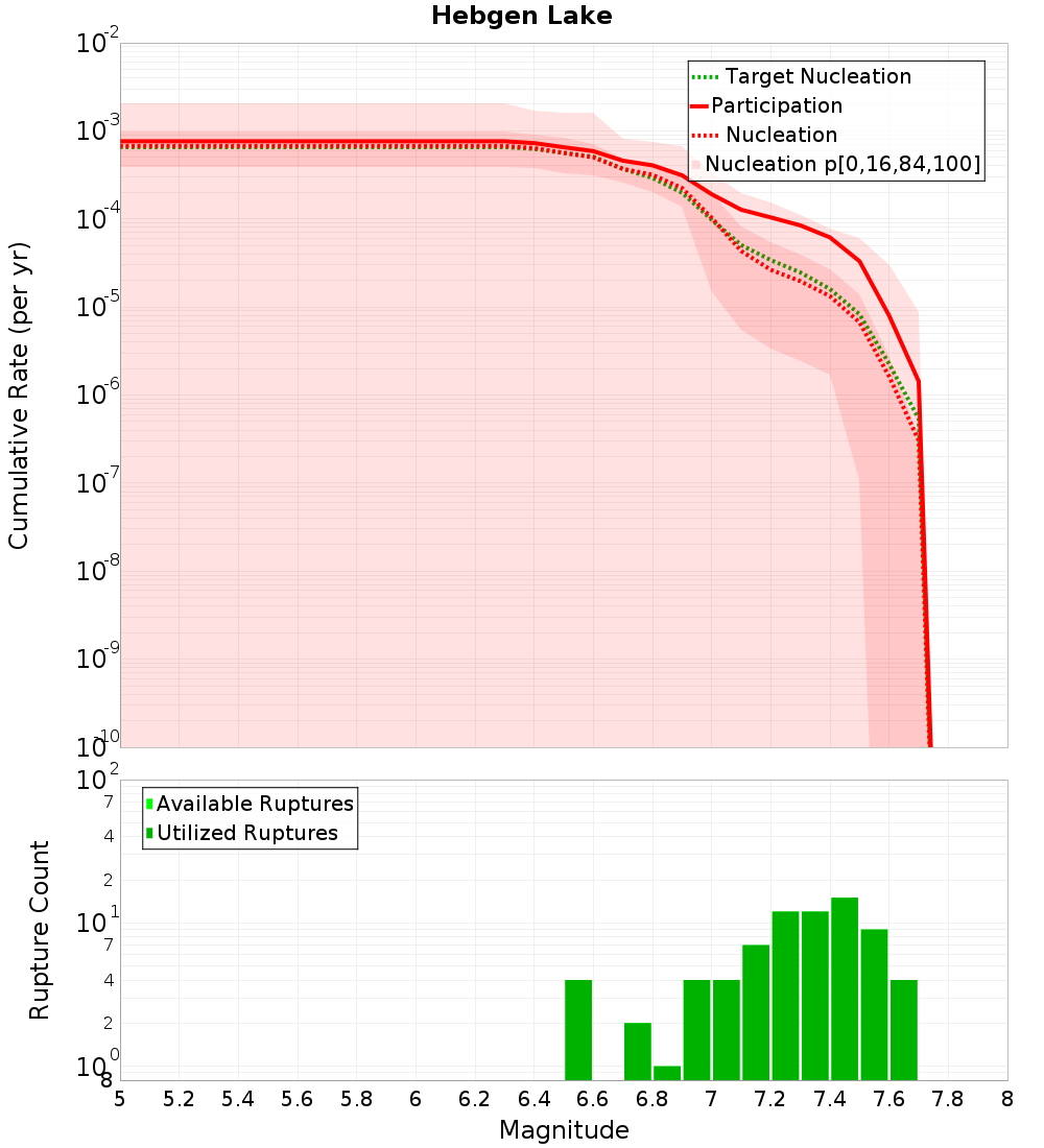 Cumulative Plot