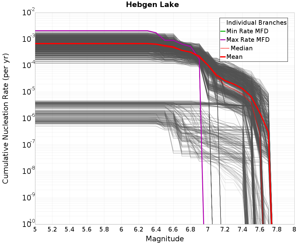 Cumulative Plot