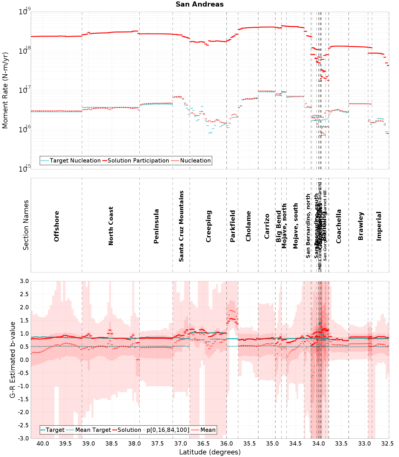 Along-strike plot