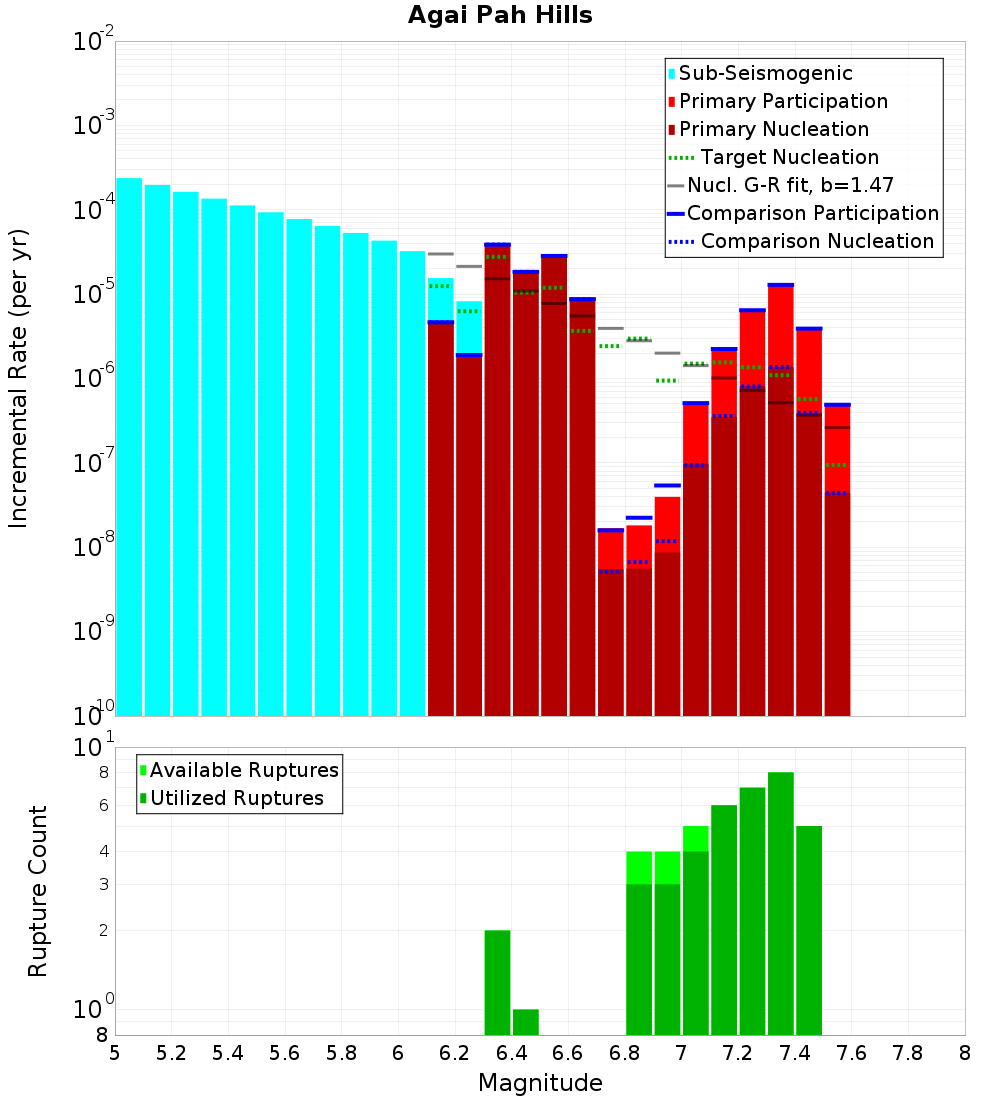 Incremental Plot