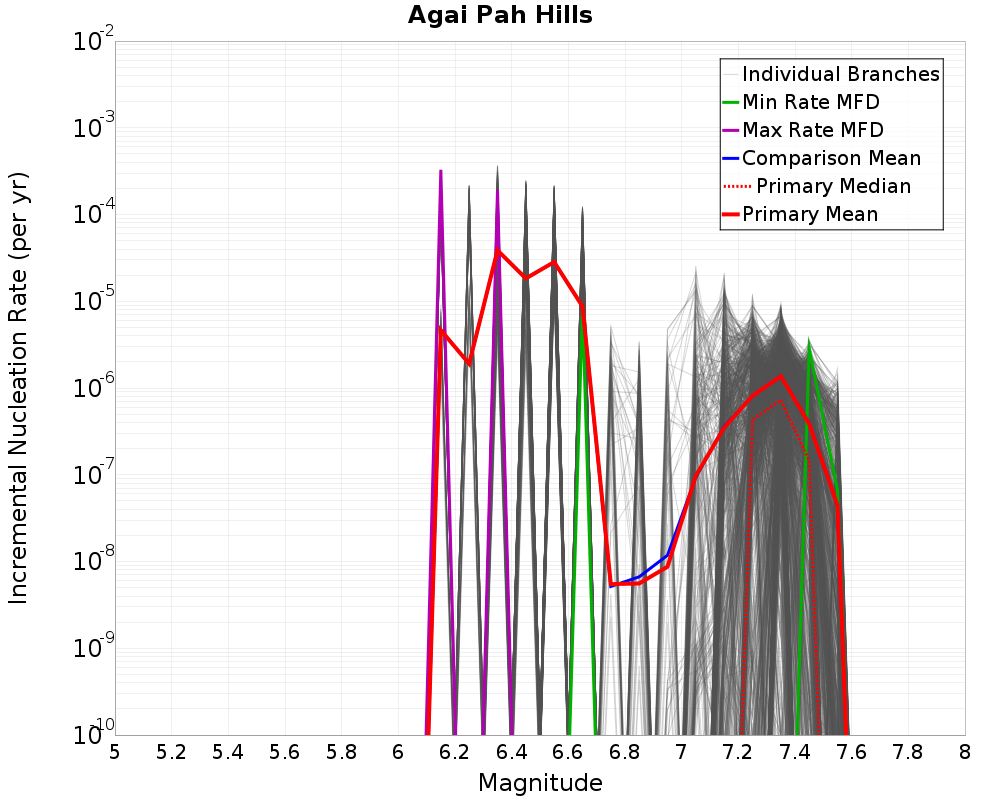Incremental Plot