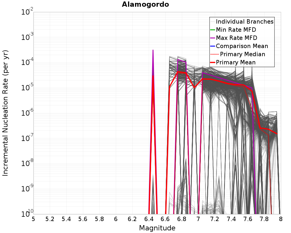 Incremental Plot