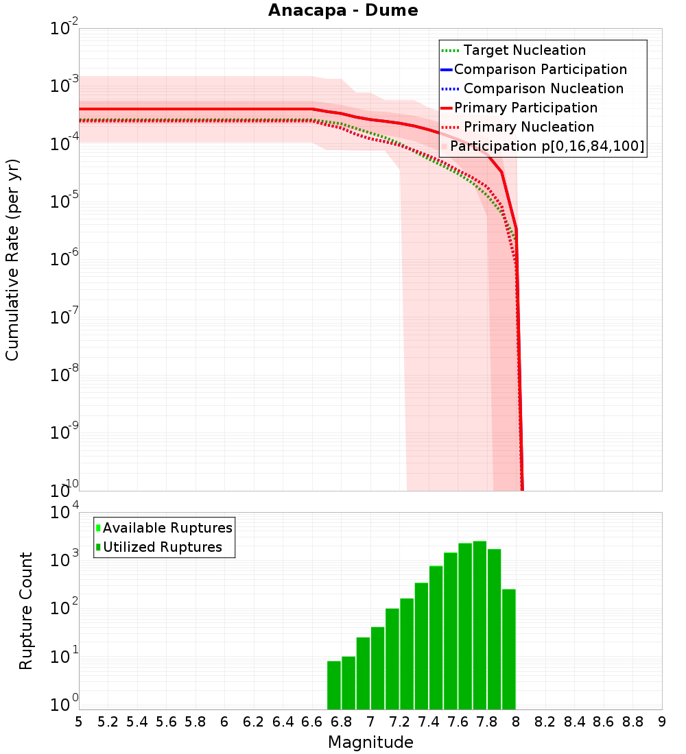 Cumulative Plot