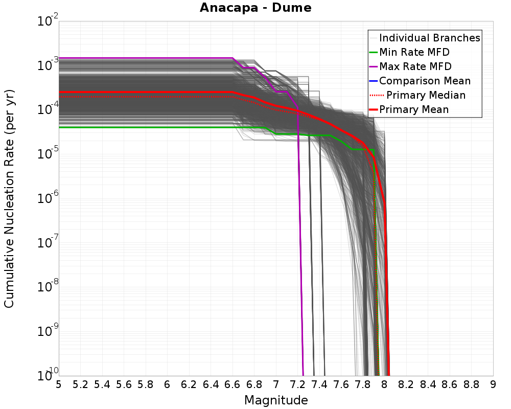 Cumulative Plot