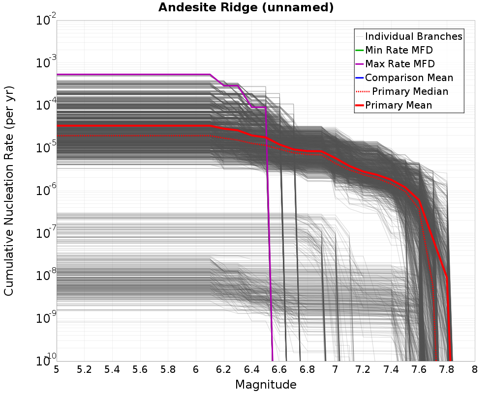 Cumulative Plot
