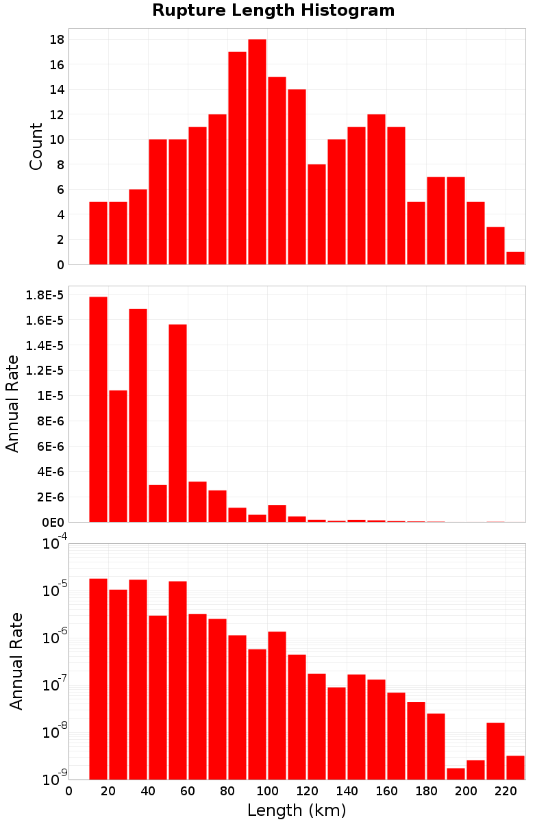Length Hist