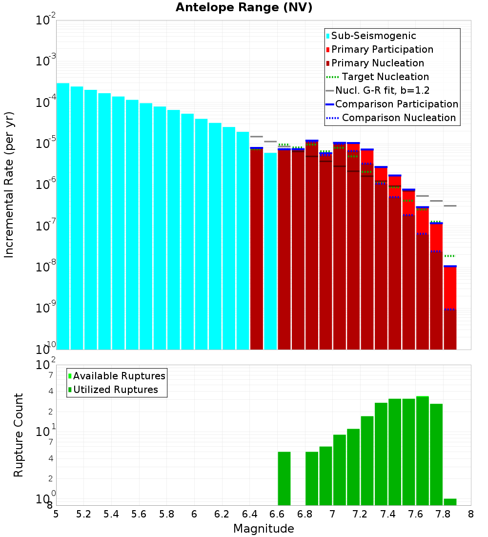 Incremental Plot