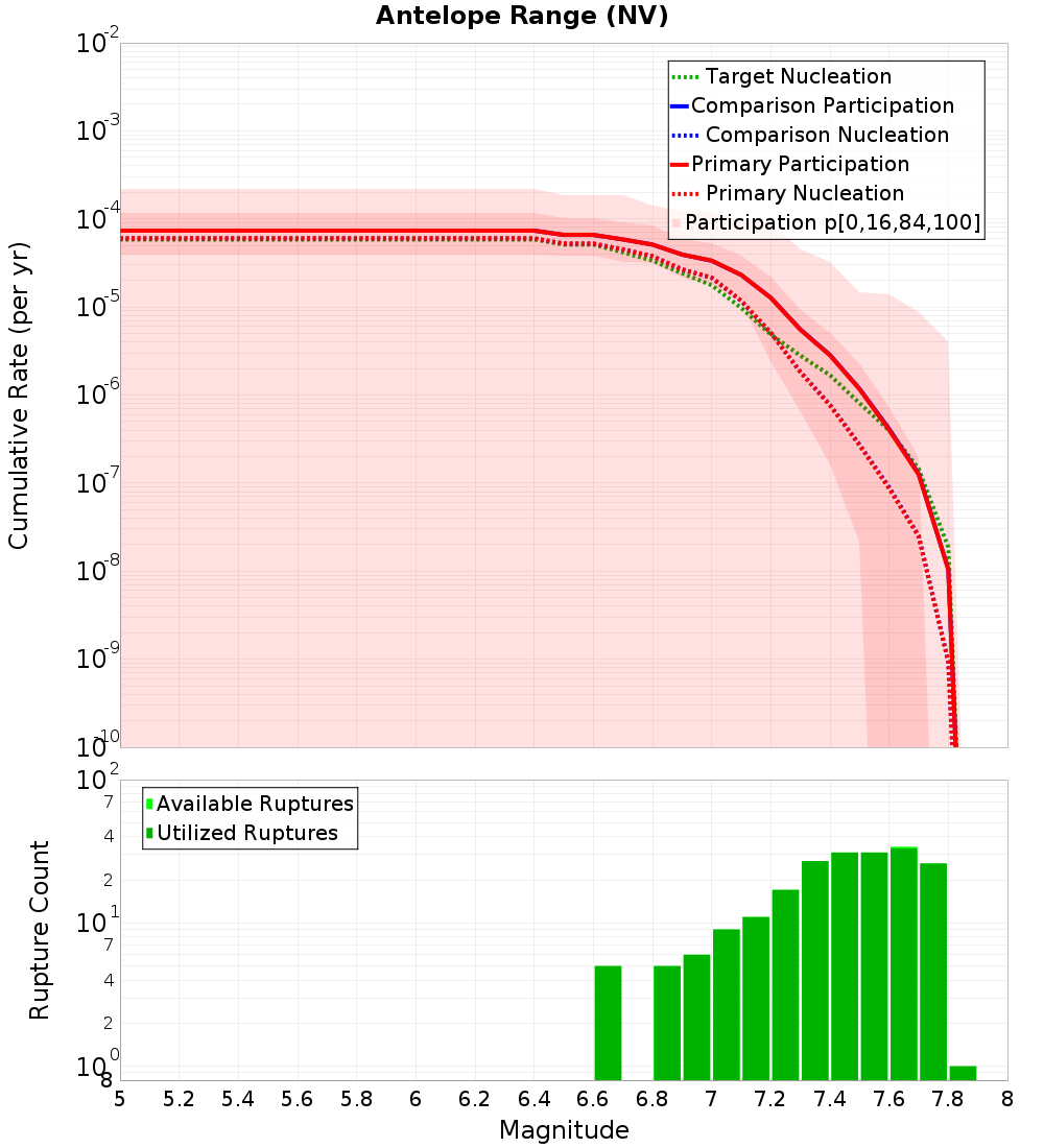 Cumulative Plot