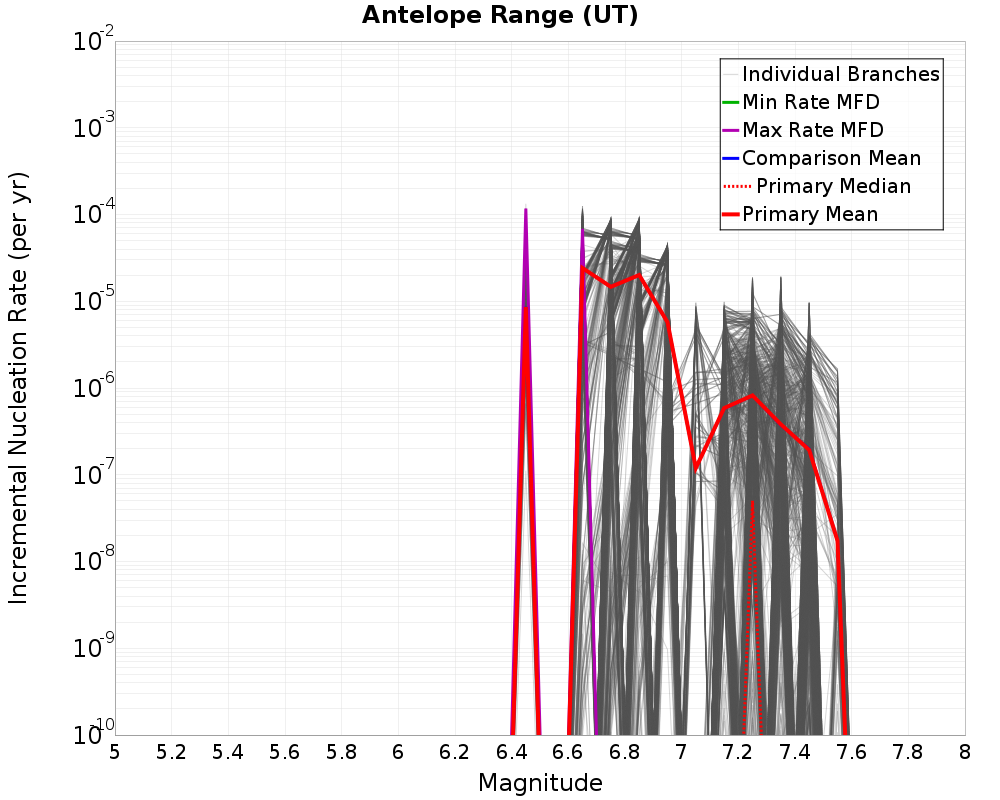 Incremental Plot