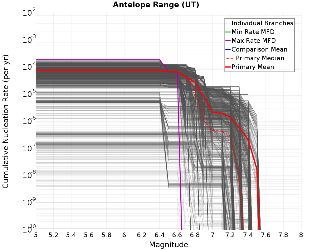 Cumulative Plot