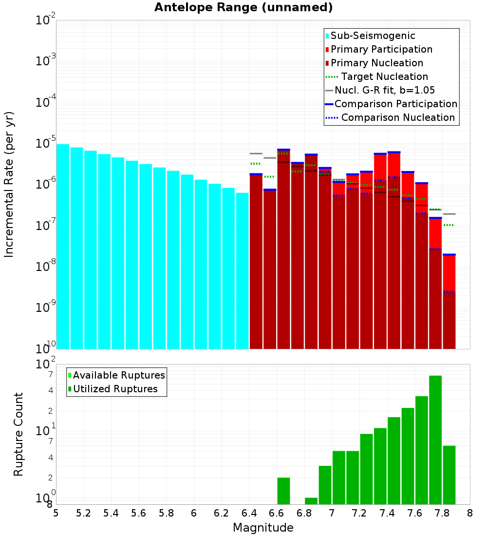 Incremental Plot