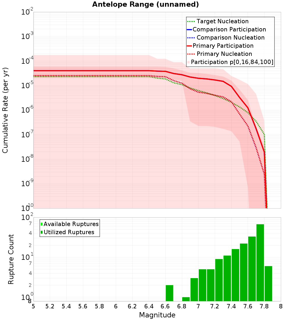 Cumulative Plot