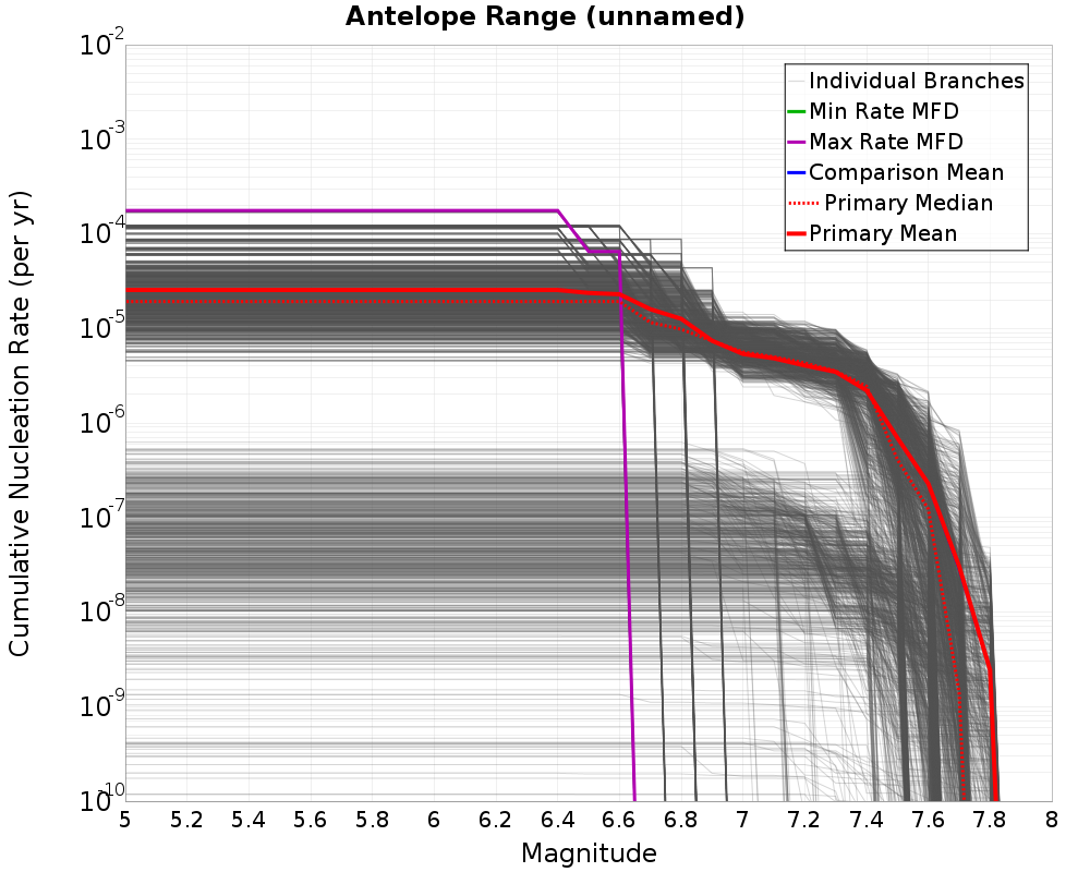 Cumulative Plot