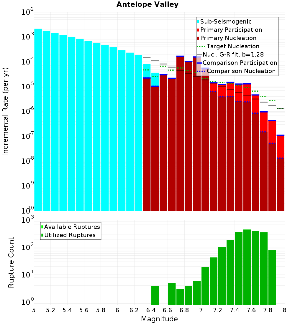 Incremental Plot