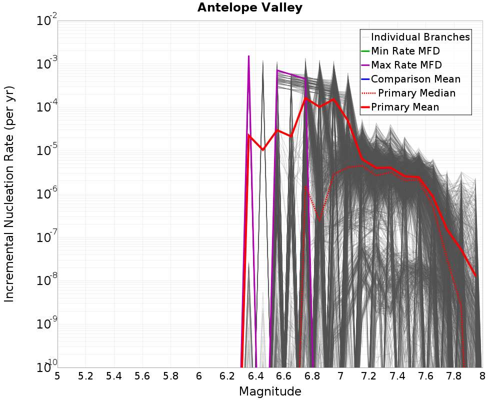 Incremental Plot