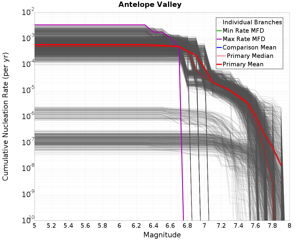 Cumulative Plot