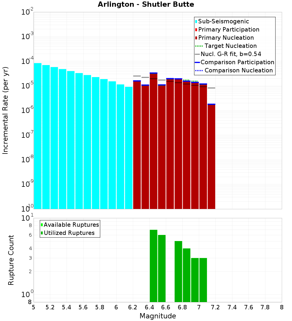 Incremental Plot