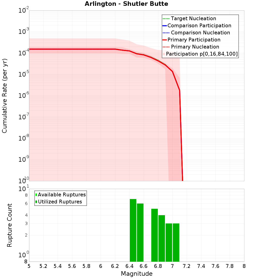 Cumulative Plot