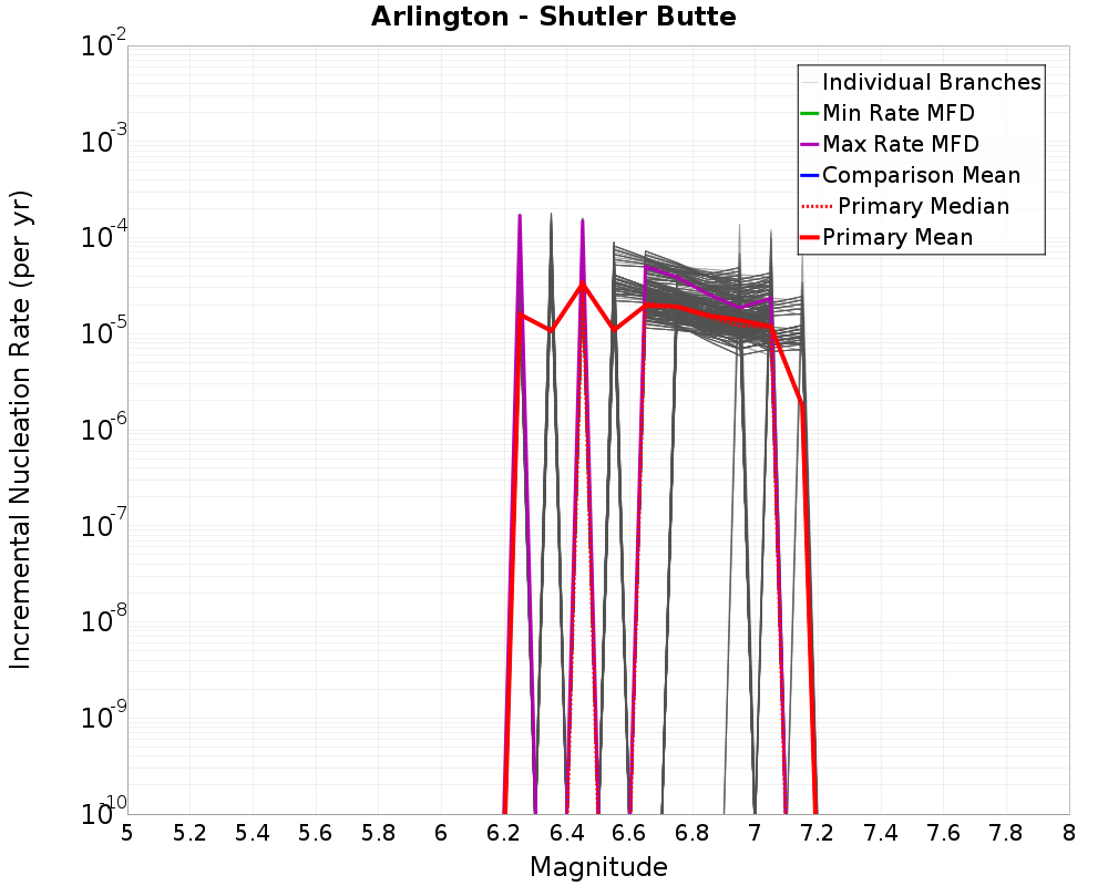 Incremental Plot