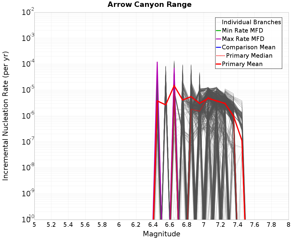 Incremental Plot