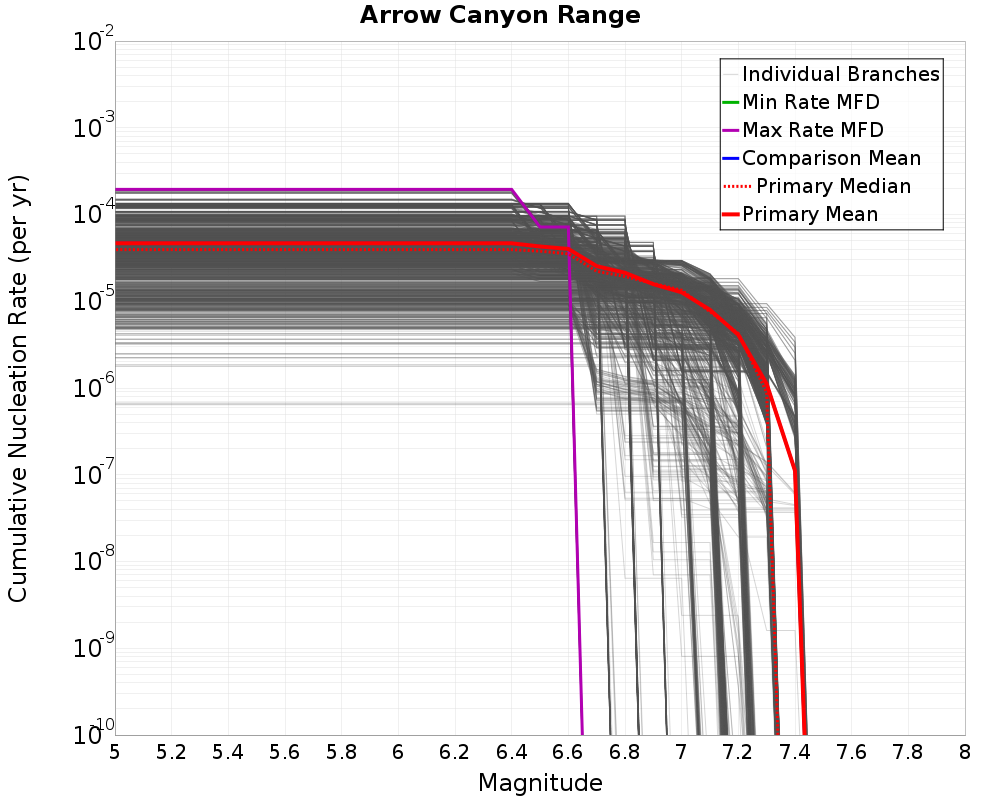 Cumulative Plot