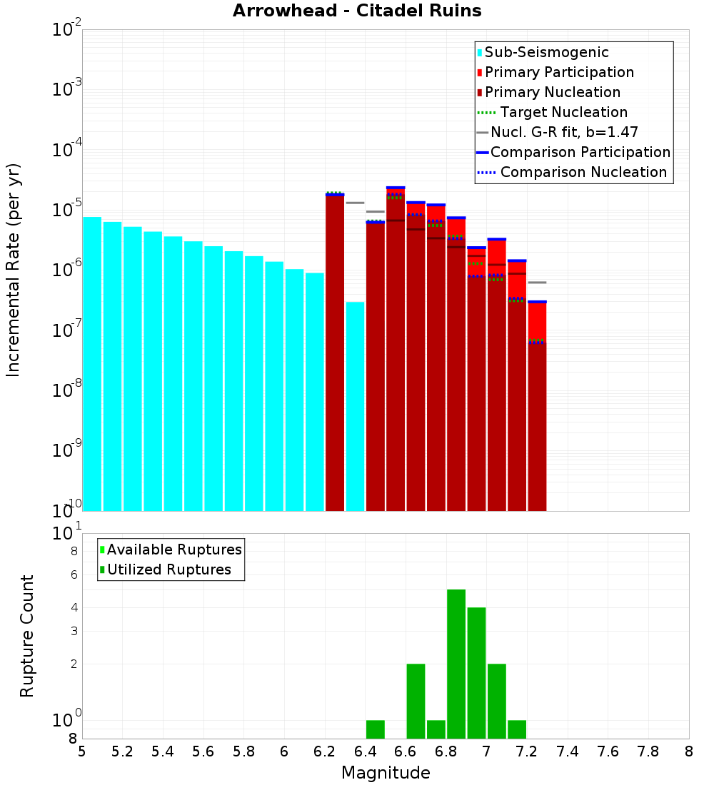Incremental Plot