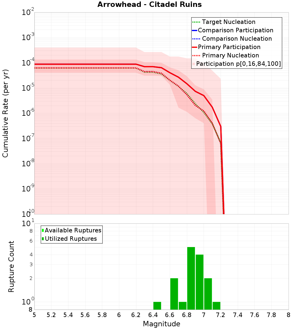 Cumulative Plot