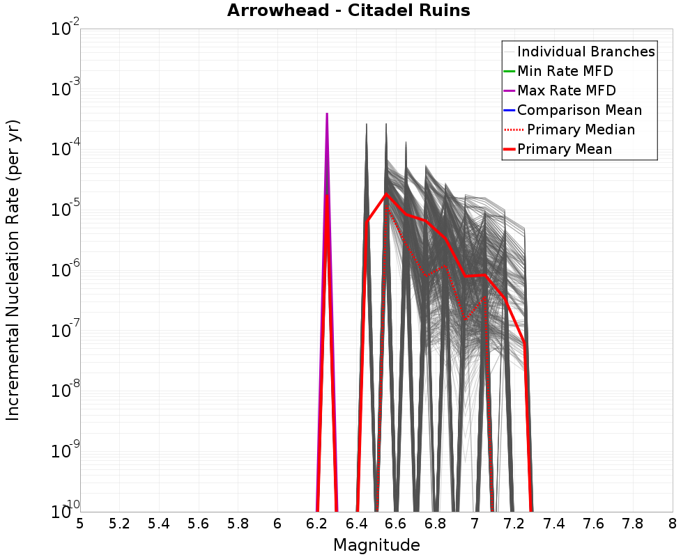 Incremental Plot
