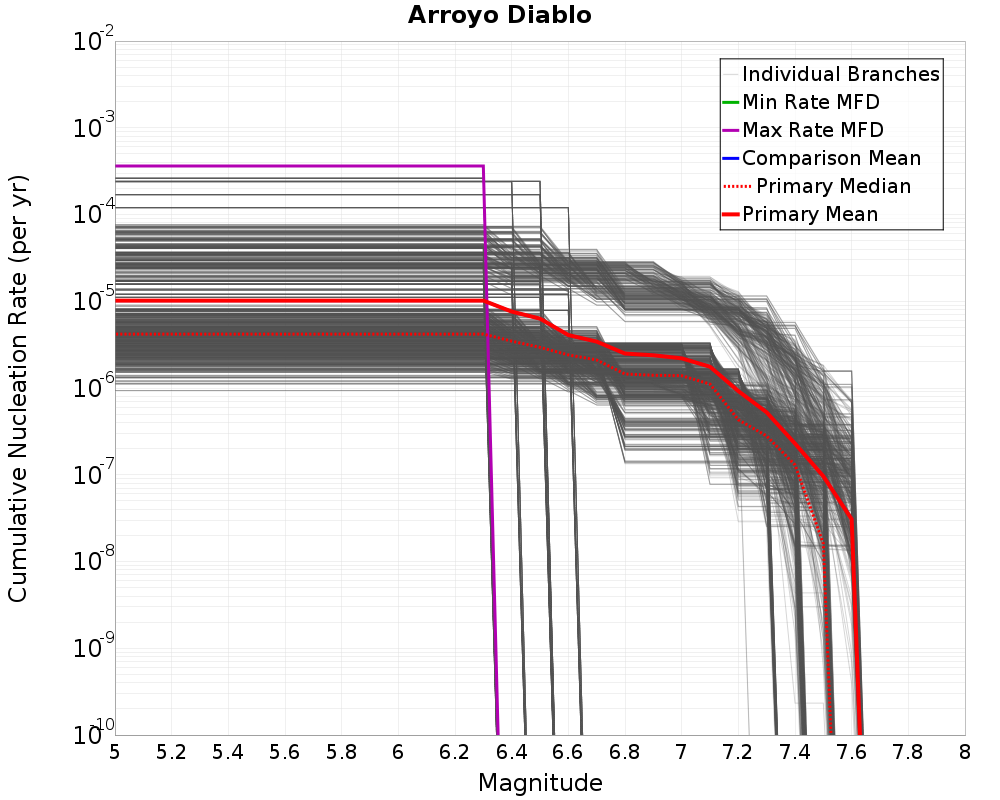 Cumulative Plot