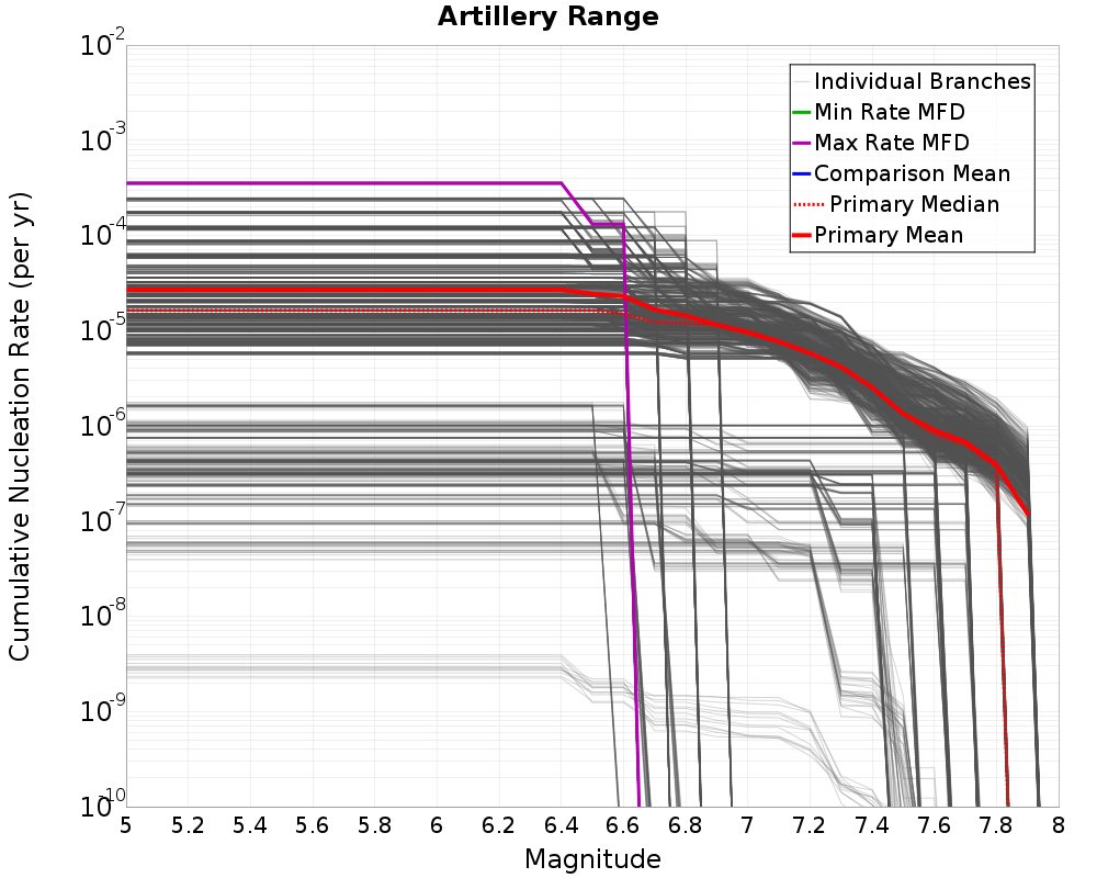 Cumulative Plot