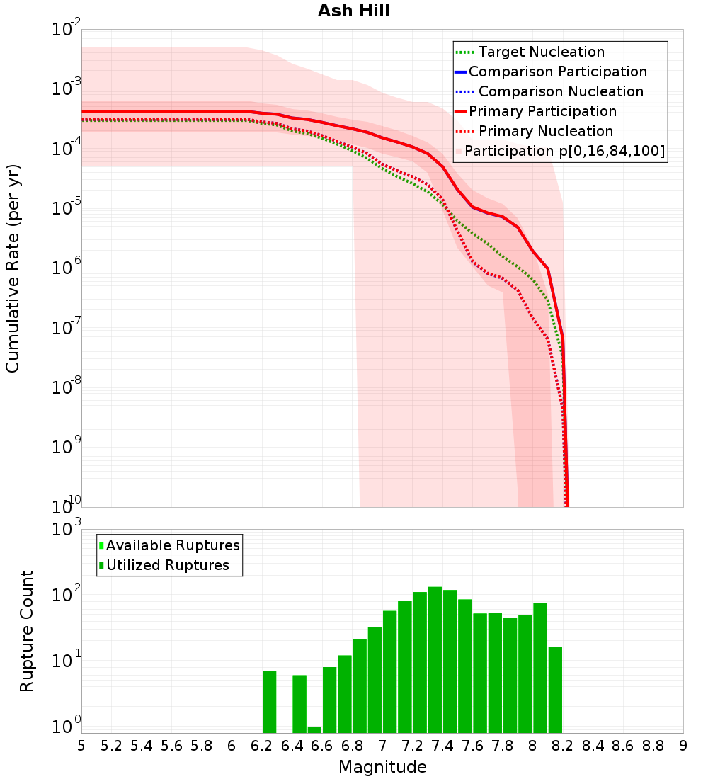 Cumulative Plot