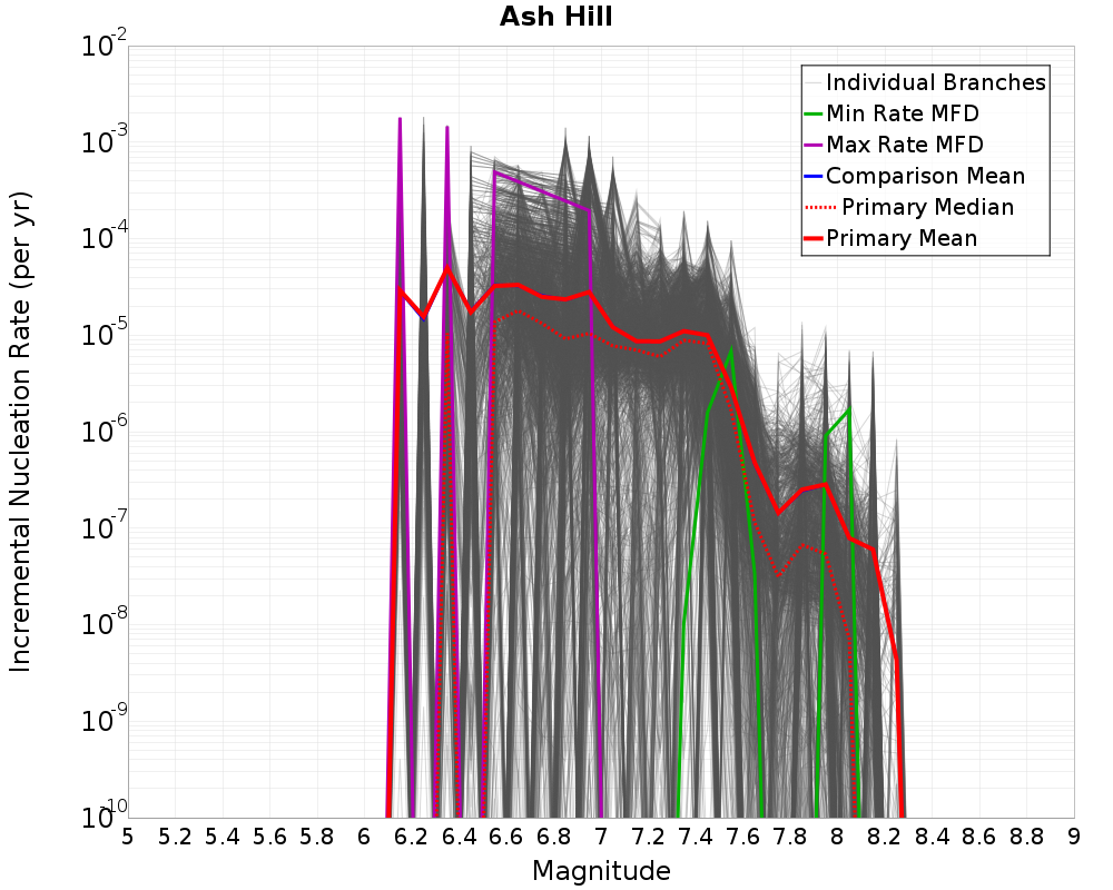 Incremental Plot